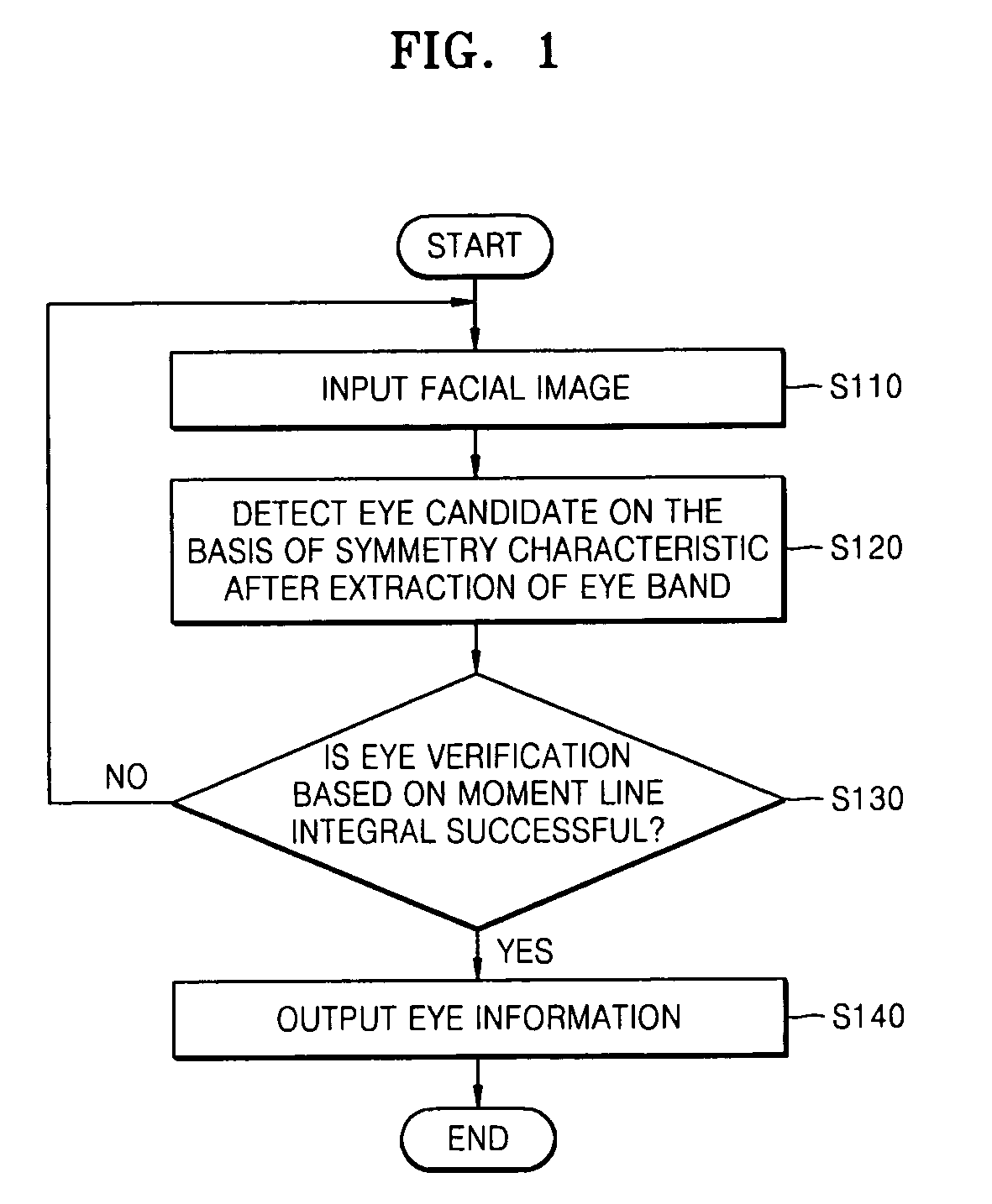 Method and apparatus of detecting eye using symmetry and moment characteristics of object