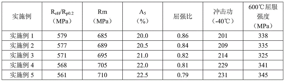 A kind of q460 grade fire-resistant and weather-resistant steel and its preparation method