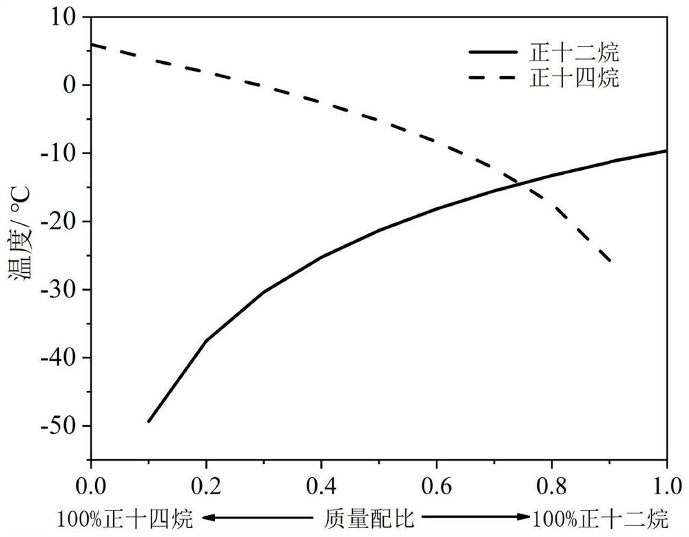 Steel slag-based binary composite phase change material capable of melting snow and removing ice and preparation method of steel slag-based binary composite phase change material