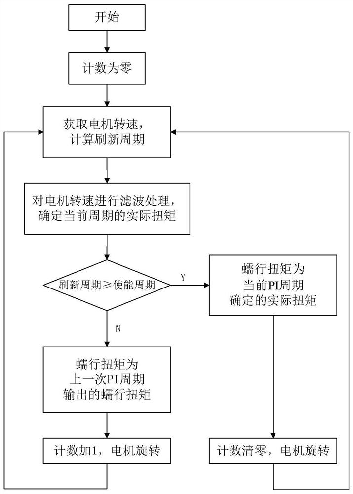 A pure electric vehicle creep torque debounce control method