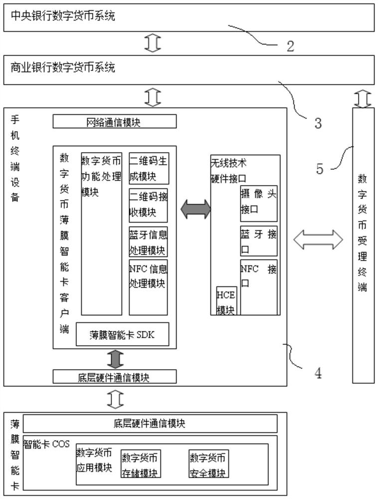 Digital currency film intelligent card, digital currency transaction system and digital currency transaction method