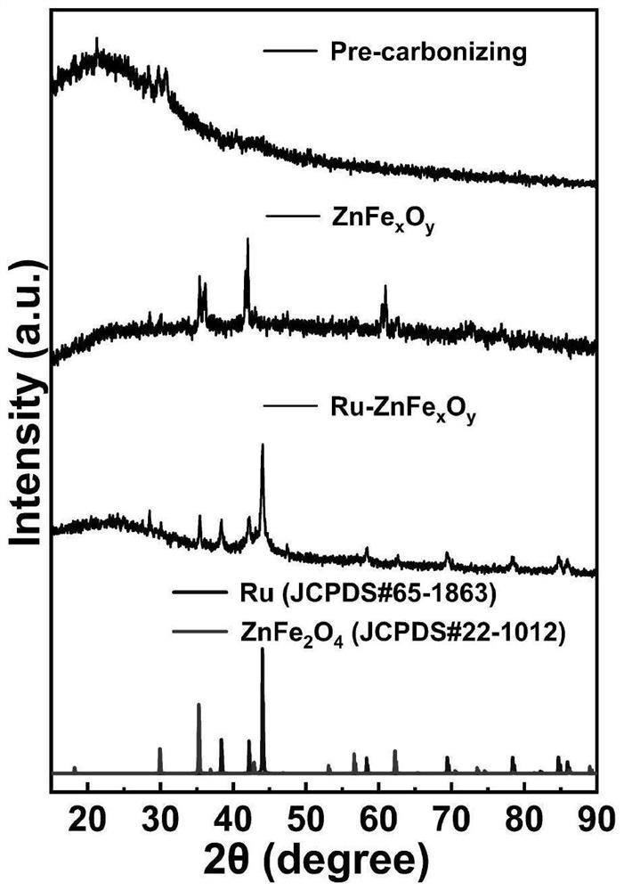 Preparation method and application of Ru-ZnFexOy heterogeneous nanosheet modified porous carbon material