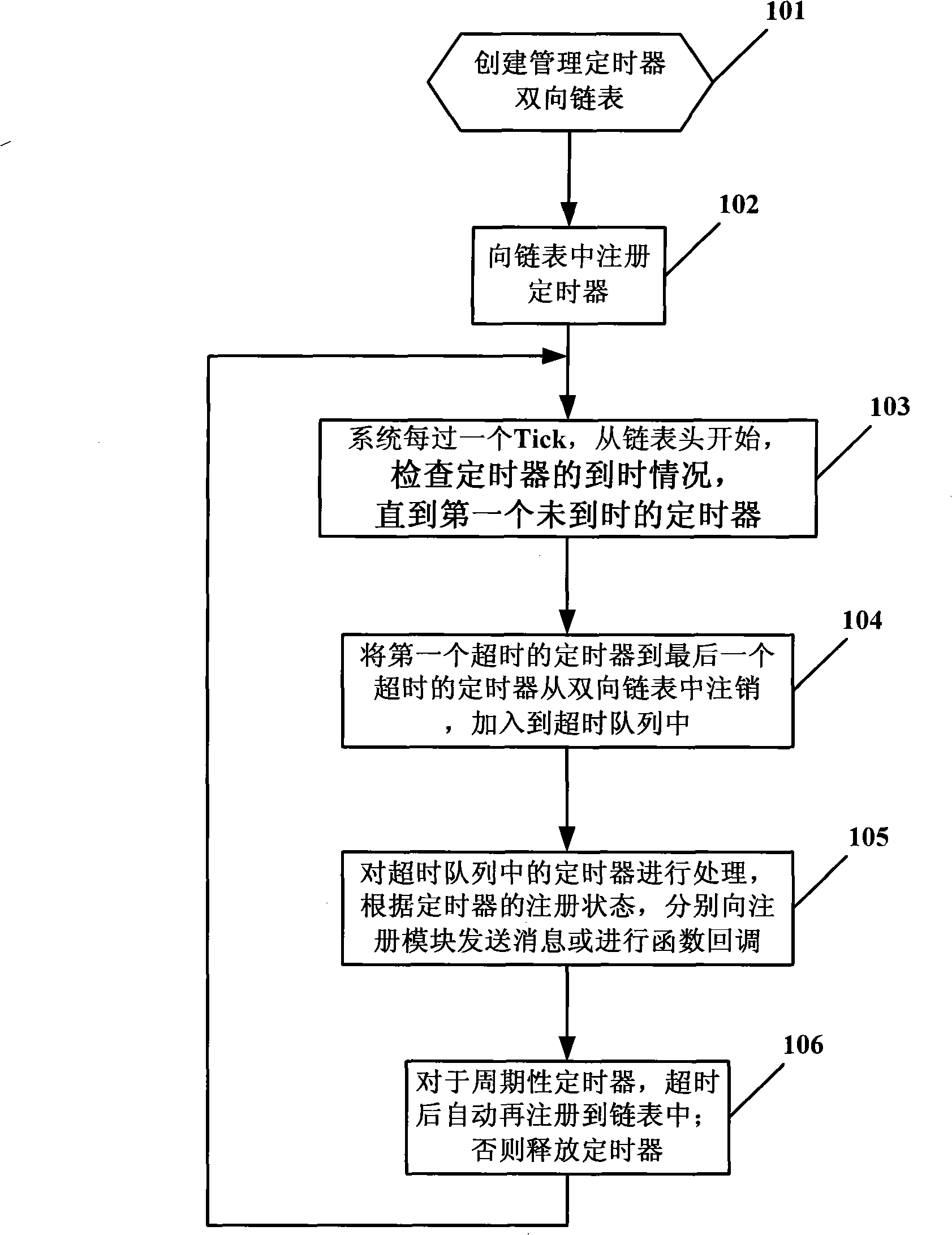 Management method for embedded system timer