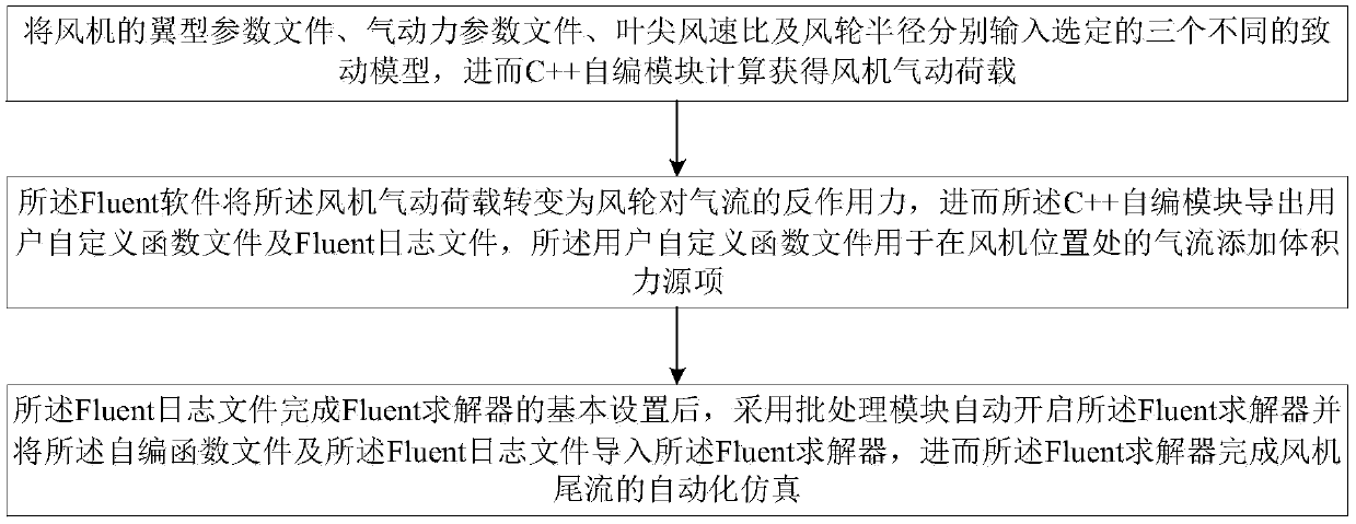 Fluent-based fan wake flow automatic acquisition method