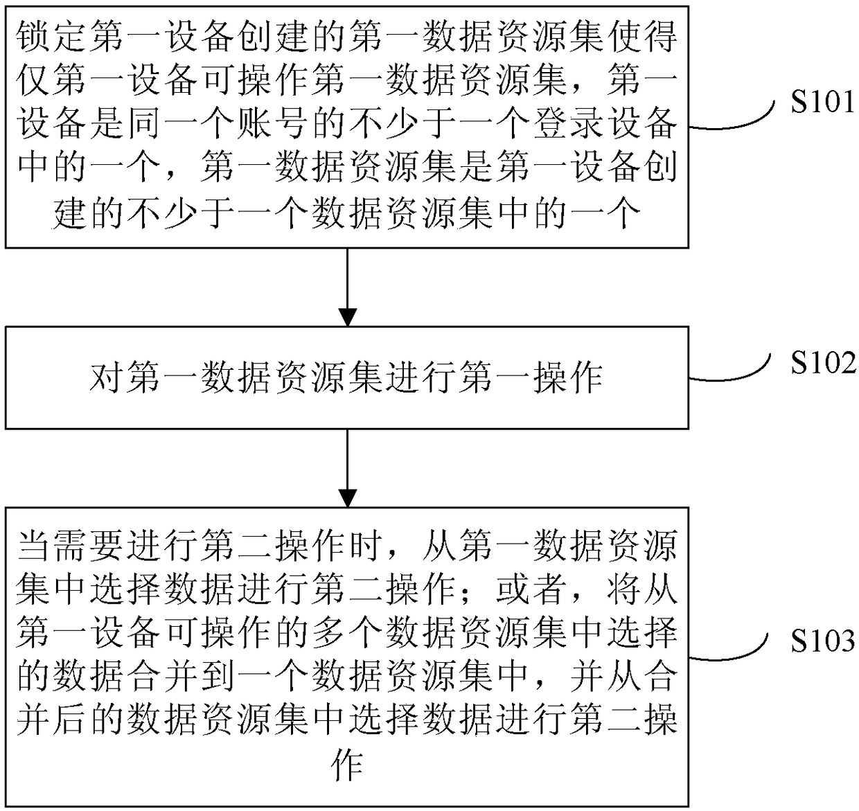 Data operation method and device