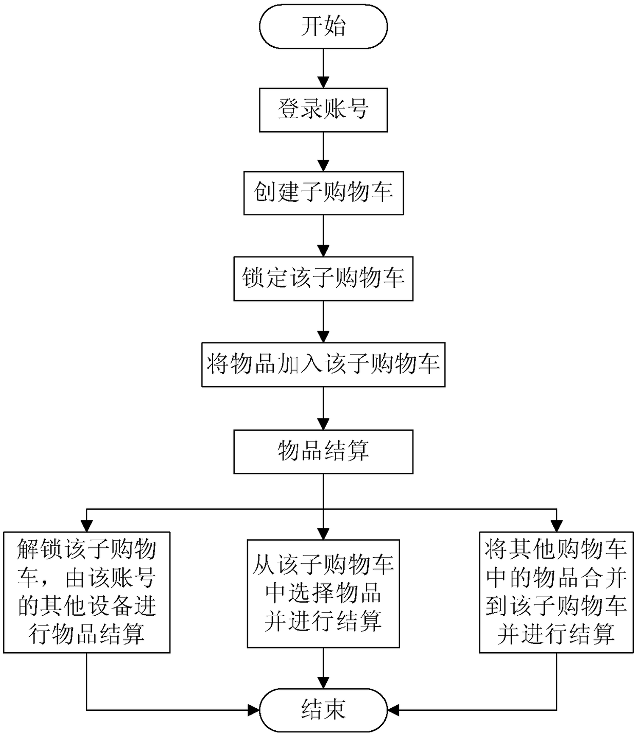 Data operation method and device