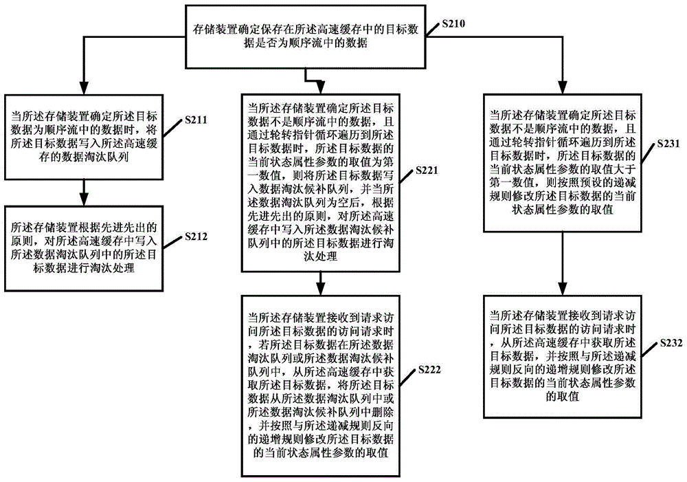 A method and storage device for managing cache memory