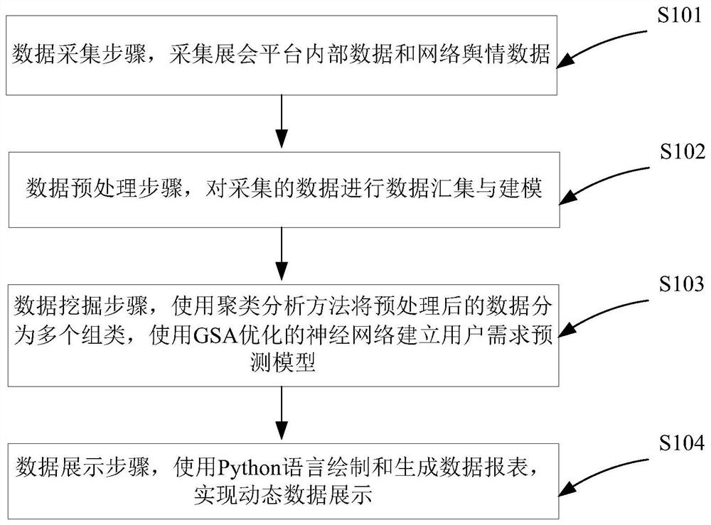 A data analysis method and system for a digital exhibition