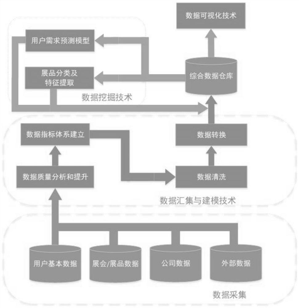 A data analysis method and system for a digital exhibition