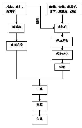 Traditional Chinese medicine compound granules for treating infantile asthma and preparation method thereof