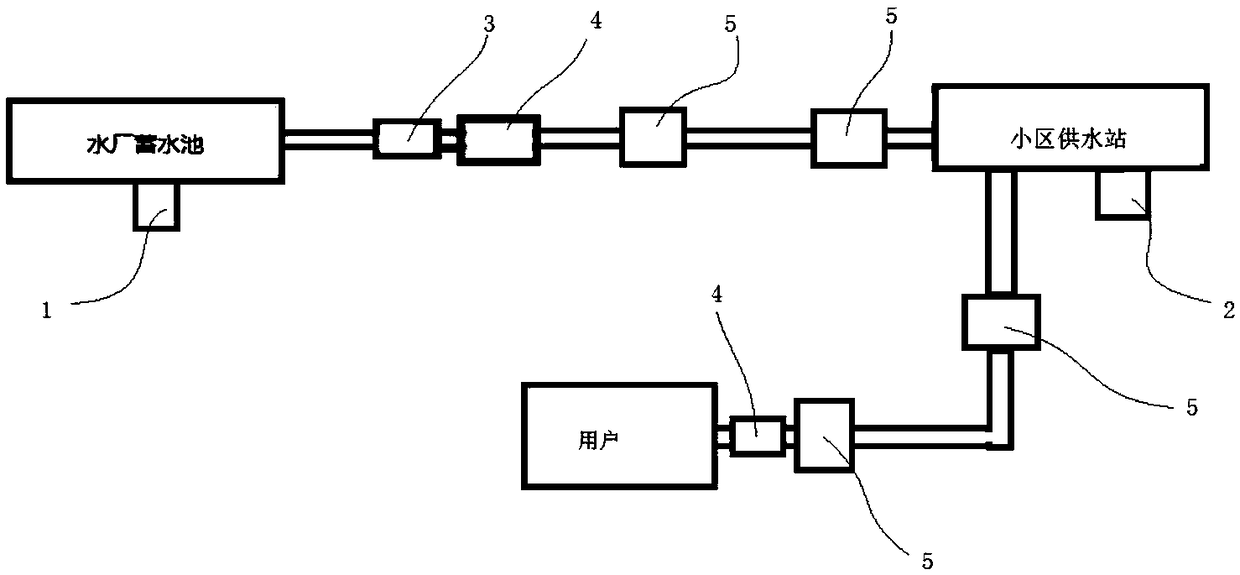 Visual pipeline automatic alarm and control system in water supply system