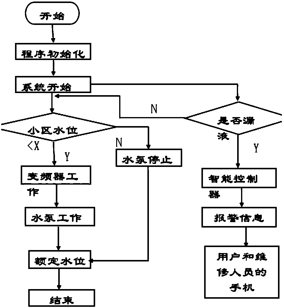 Visual pipeline automatic alarm and control system in water supply system