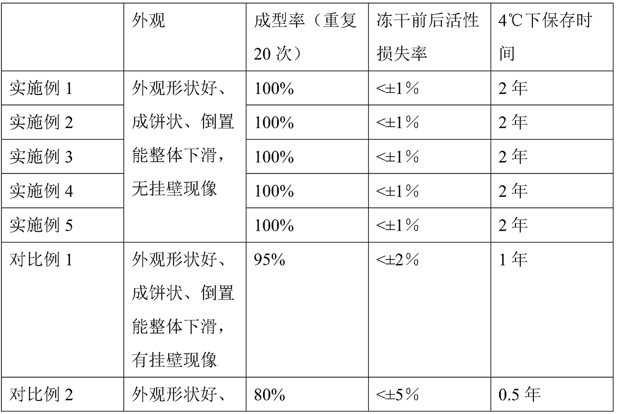 A kind of lyophilized liquid formula and its application