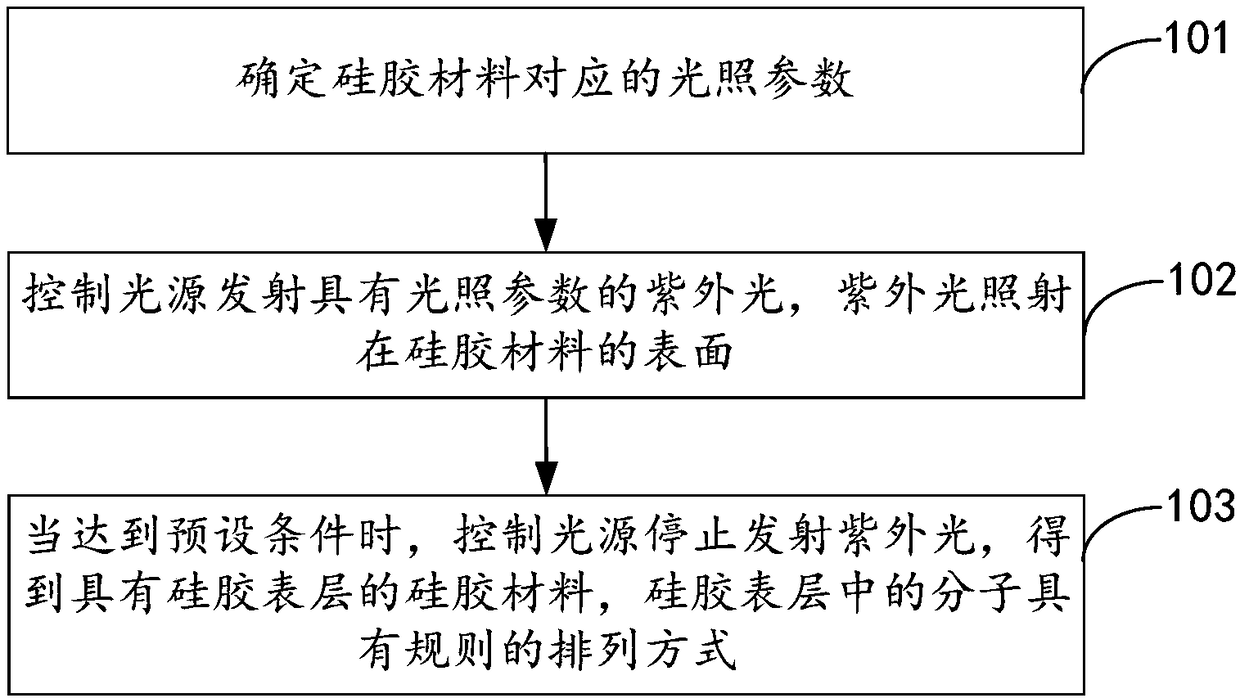 Silica gel material, and surface treatment method and surface treatment device thereof