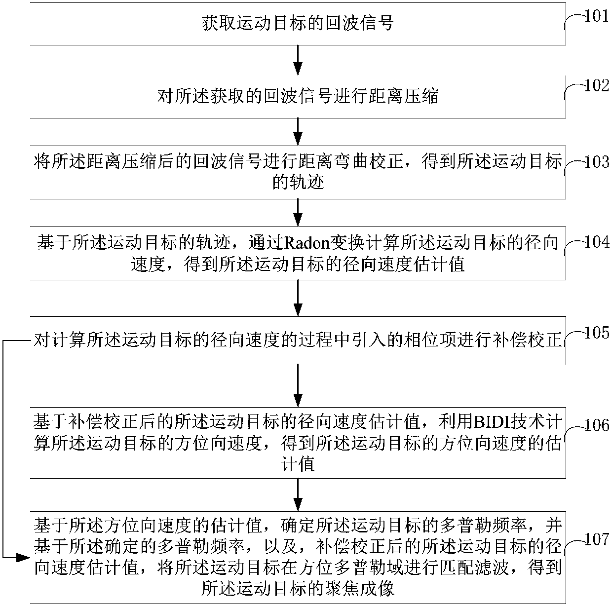 Radon transform-based moving object imaging method, device and electronic device