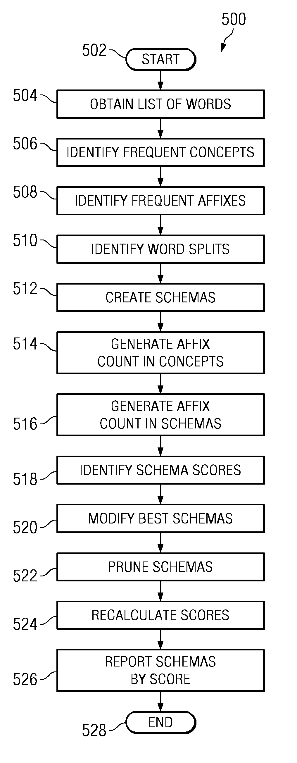 Unsupervised stemming schema learning and lexicon acquisition from corpora