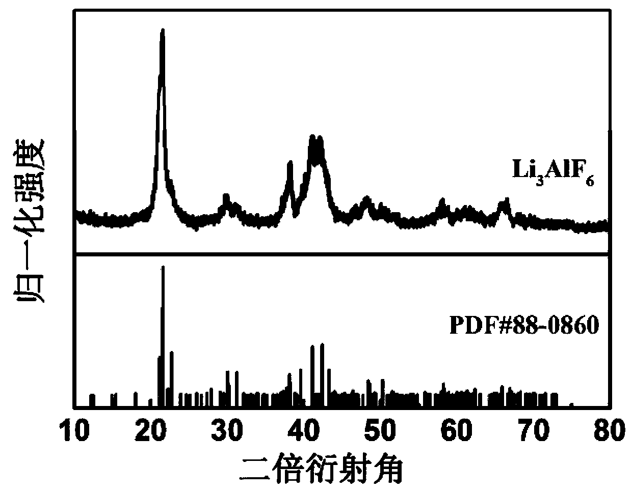 An open-frame fluorine-based solid-state electrolyte material and its preparation method