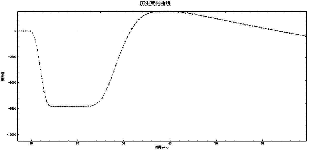 High-flux micro-fluidic chip for detecting pathogeny of epidemic disease of respiratory tract of pigs and detection method