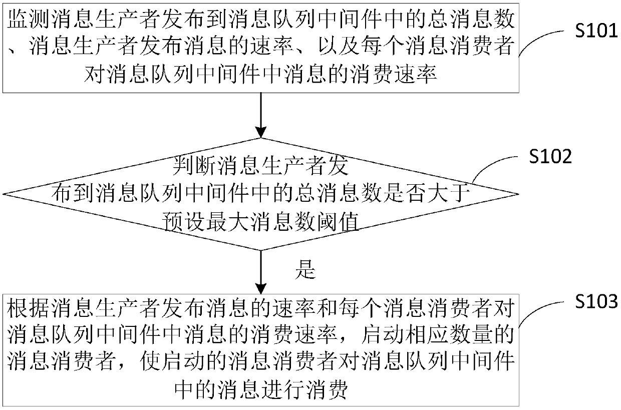 Automatic capacity expanding and reducing control method and device, storage medium and processor