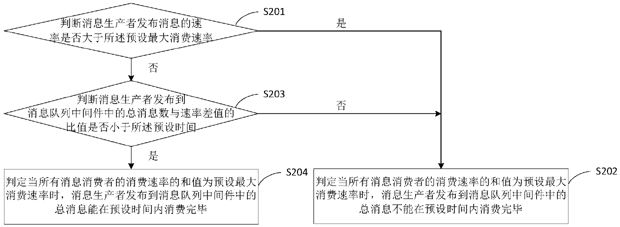 Automatic capacity expanding and reducing control method and device, storage medium and processor