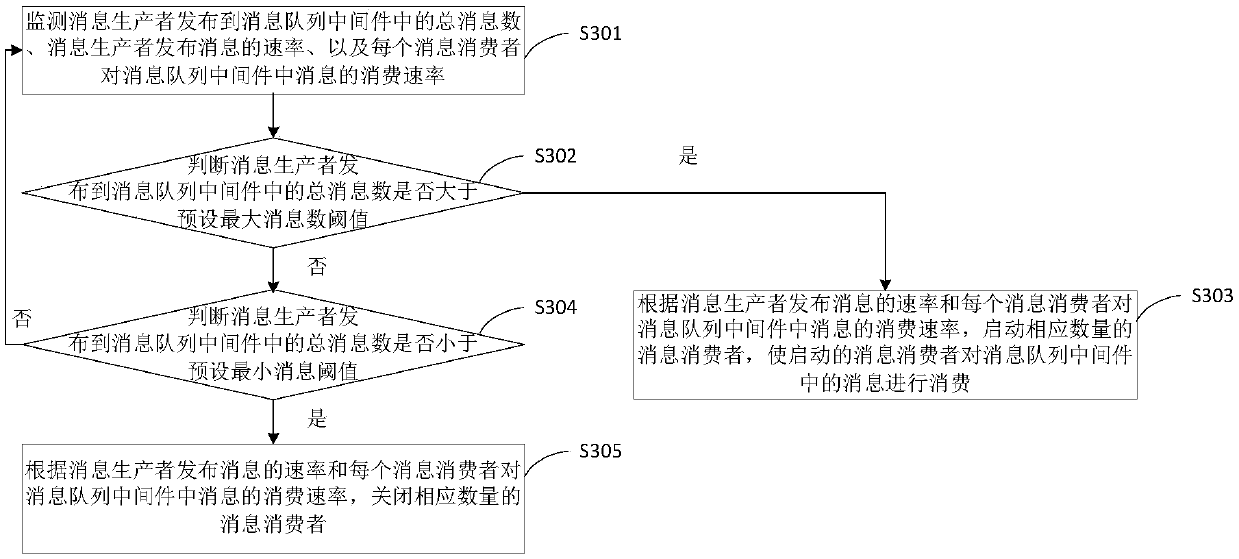 Automatic capacity expanding and reducing control method and device, storage medium and processor