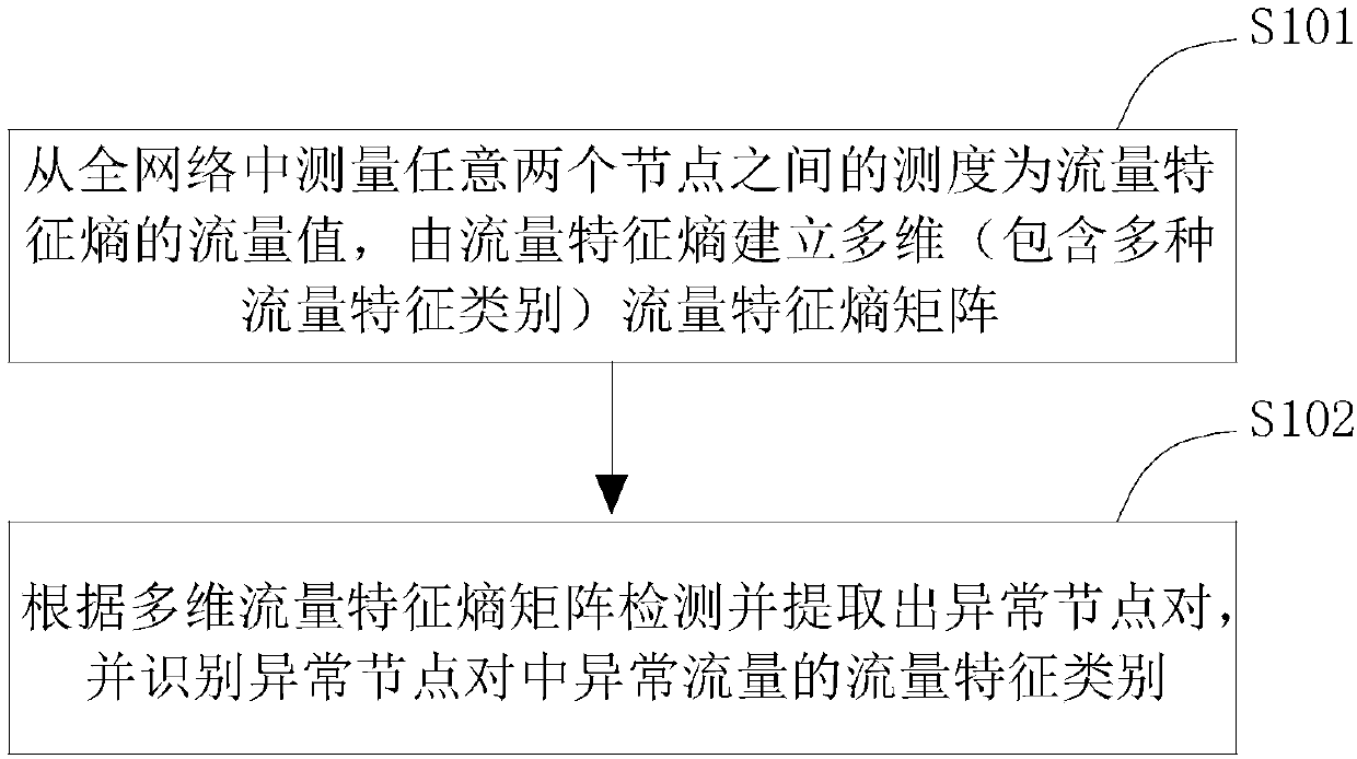 Network-wide Abnormal Flow Identification Method Based on Traffic Feature Distribution