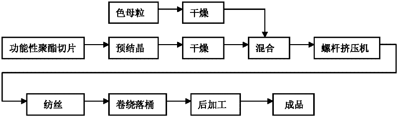 Method for producing differential terylene color yarns