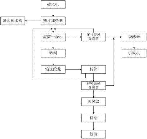 Method and equipment for producing high-fat glycoprotein feed