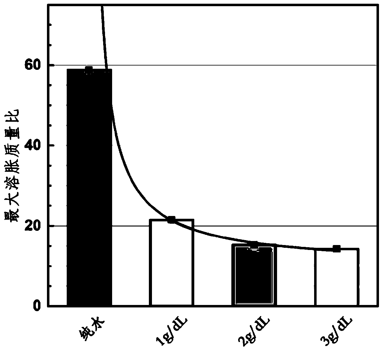 Dual-stimulation swelling gel particles used in carbon dioxide flooding process to prevent gas channeling and preparation method thereof