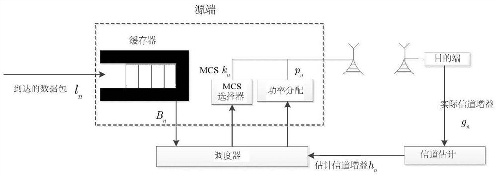 Wireless resource allocation method in imperfect channel state information fading channel