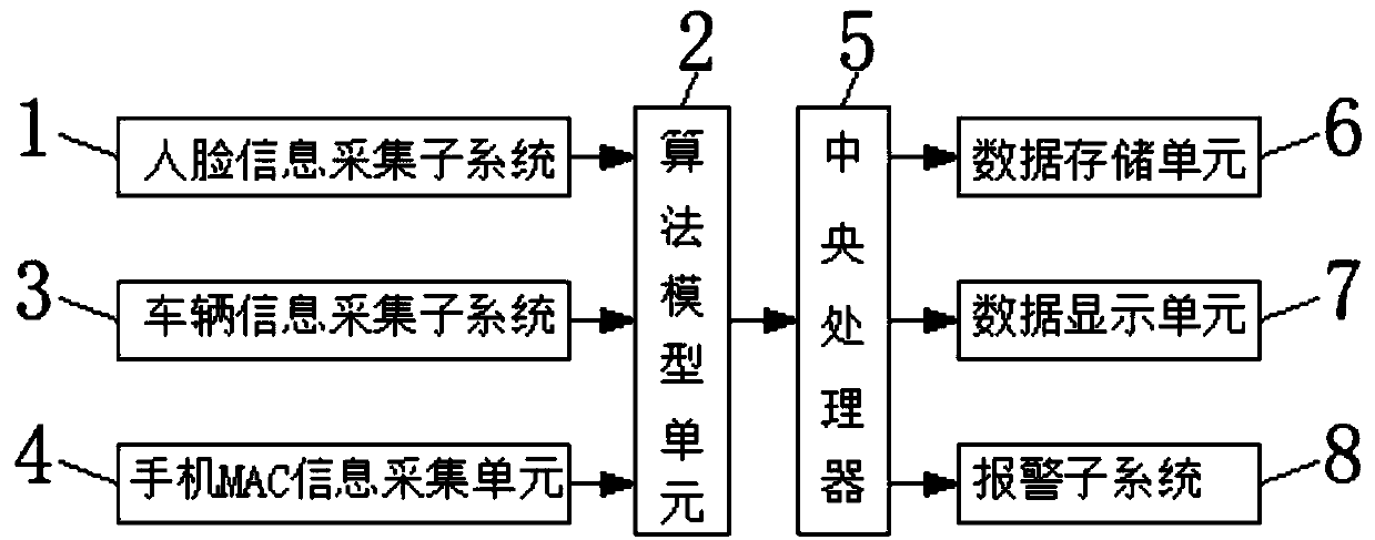 Centralized distribution model for human-vehicle-object identification deployment and control