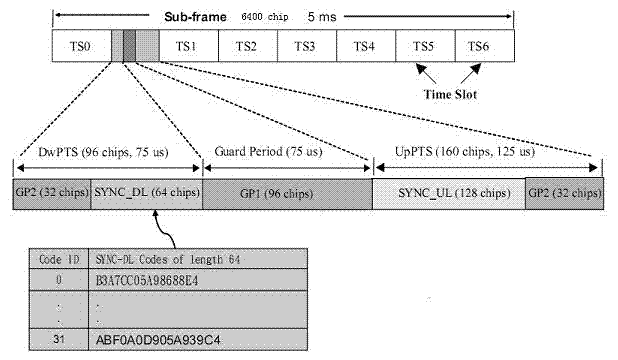 TD-SCDMA format Femtocell air interface synchronization method