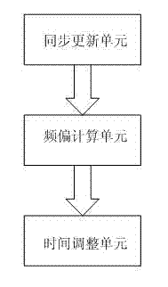 TD-SCDMA format Femtocell air interface synchronization method