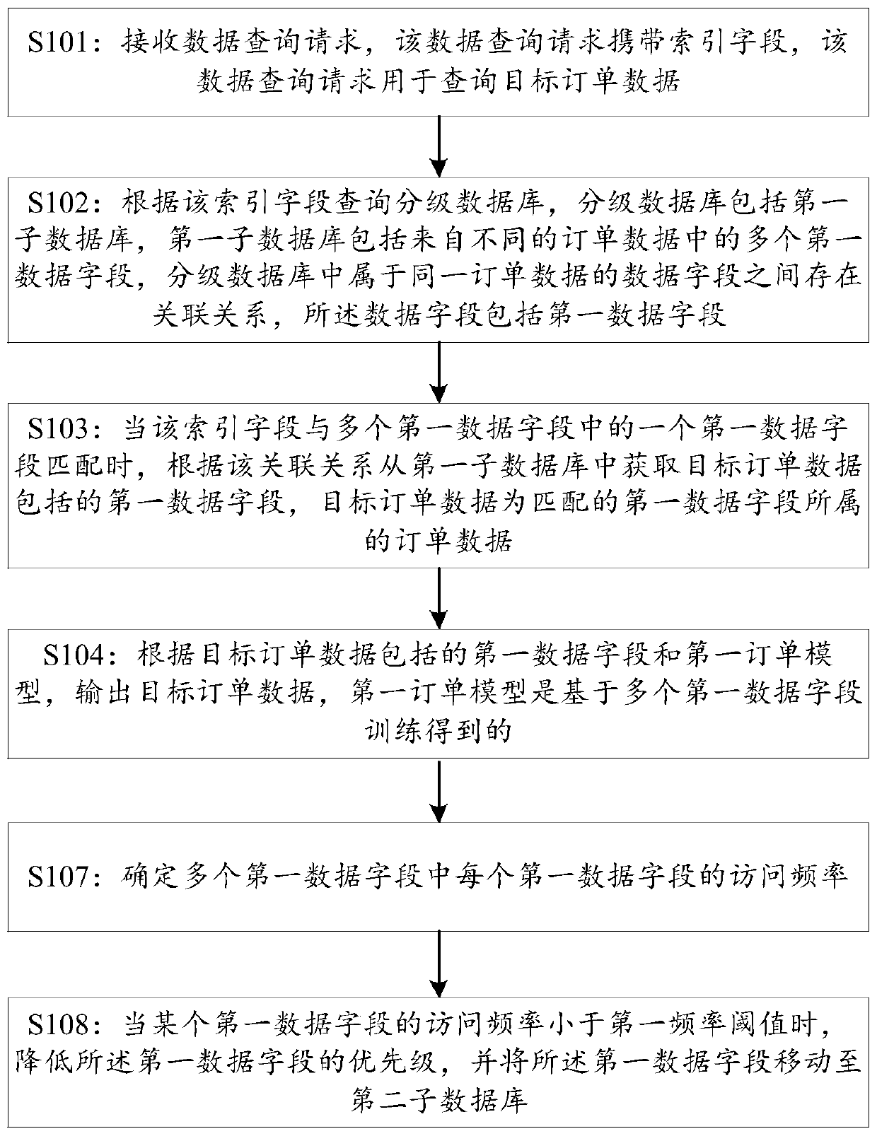 A data processing method and device