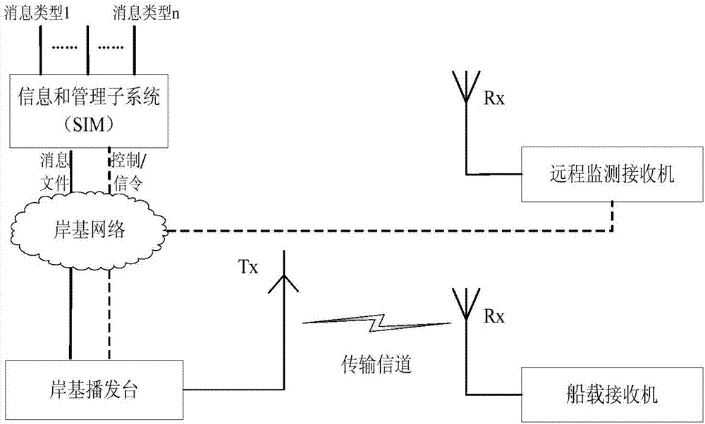 On-sea intermediate frequency digital broadcasting system