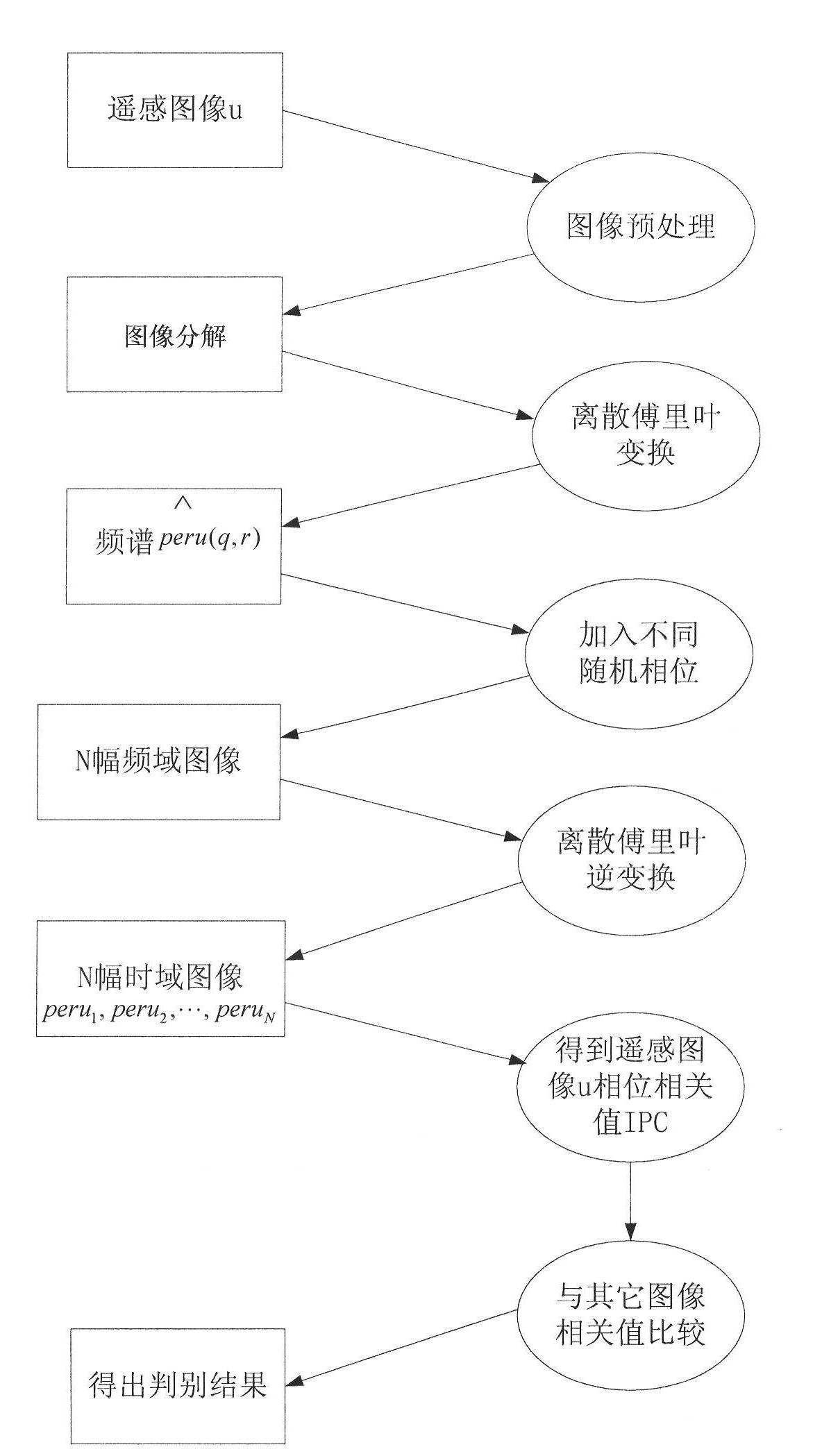 Image quality discrimination method based on remote sensing image phase correlation