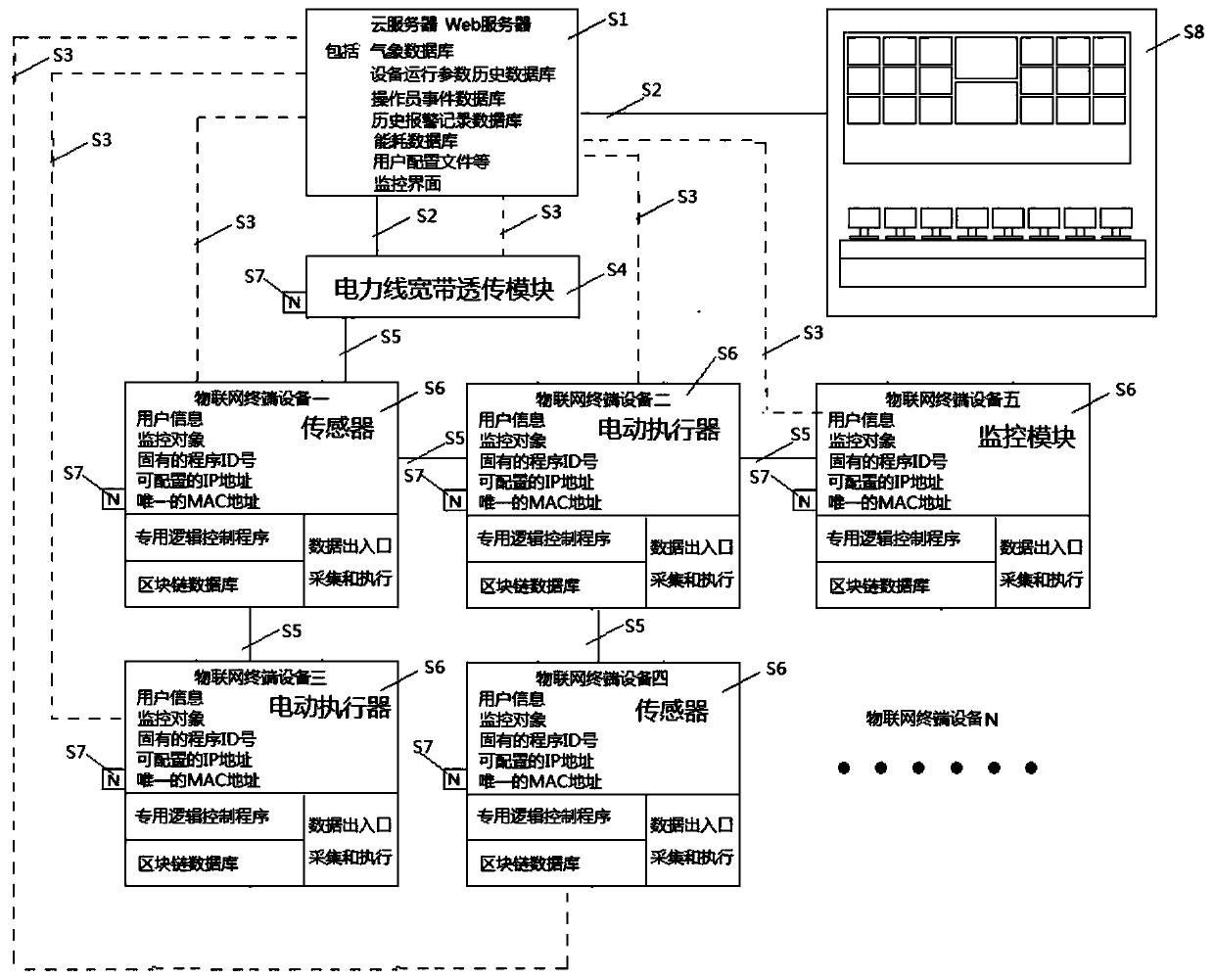 A broadband building automatic control system of an Internet of Things full-distributed power line and an automatic control method thereof