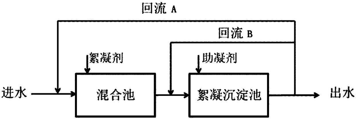 Coagulation precipitation equipment based on sludge concentration pool supernatant fluid backflow and method thereof