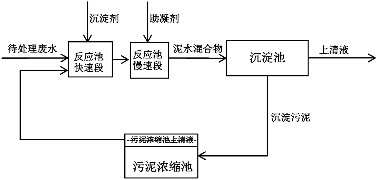 Coagulation precipitation equipment based on sludge concentration pool supernatant fluid backflow and method thereof