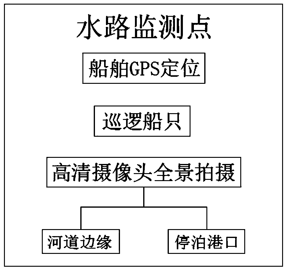 Road condition dynamic information acquisition method for highways and waterways