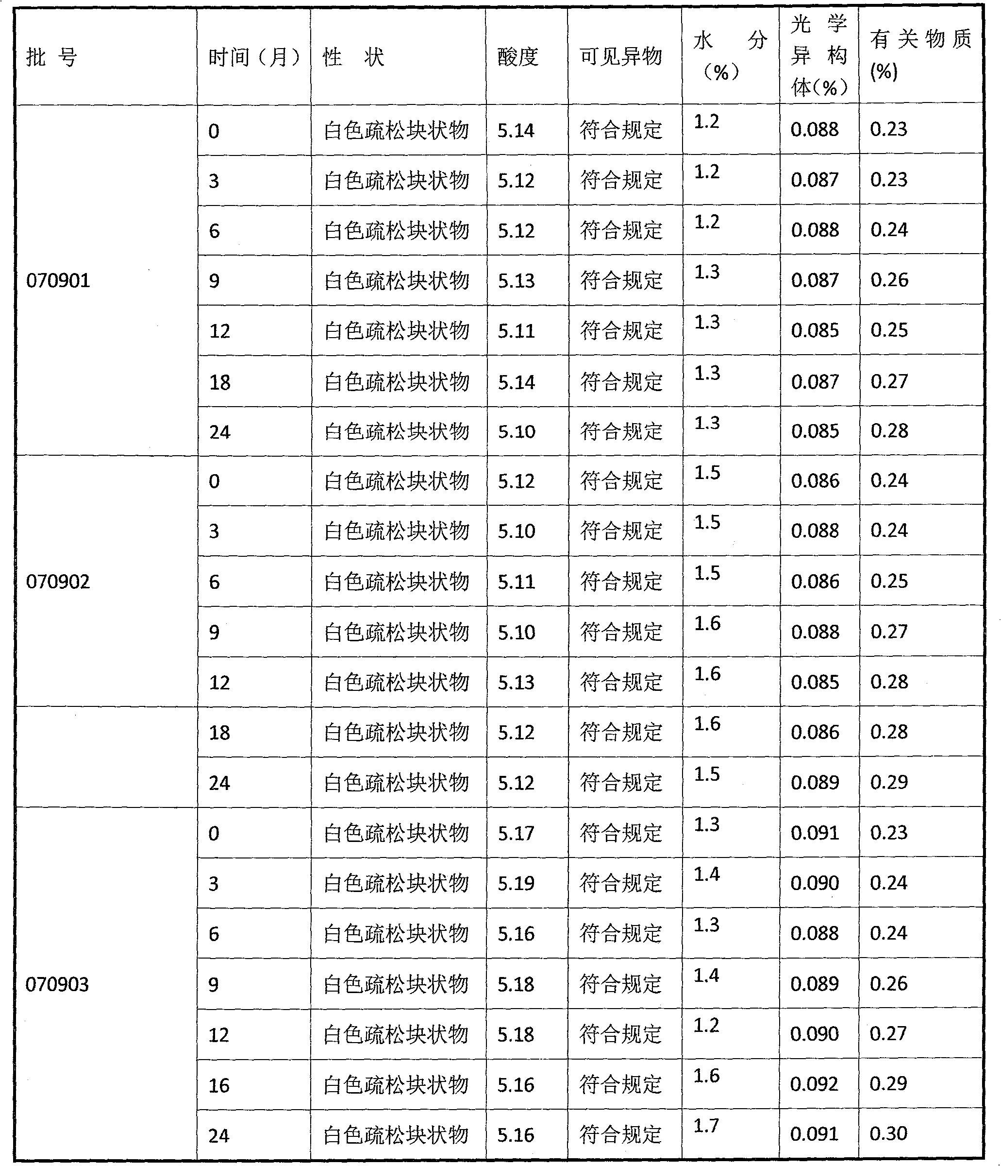 Ramosetron hydrochloride freeze-dried powder injection and preparation method thereof