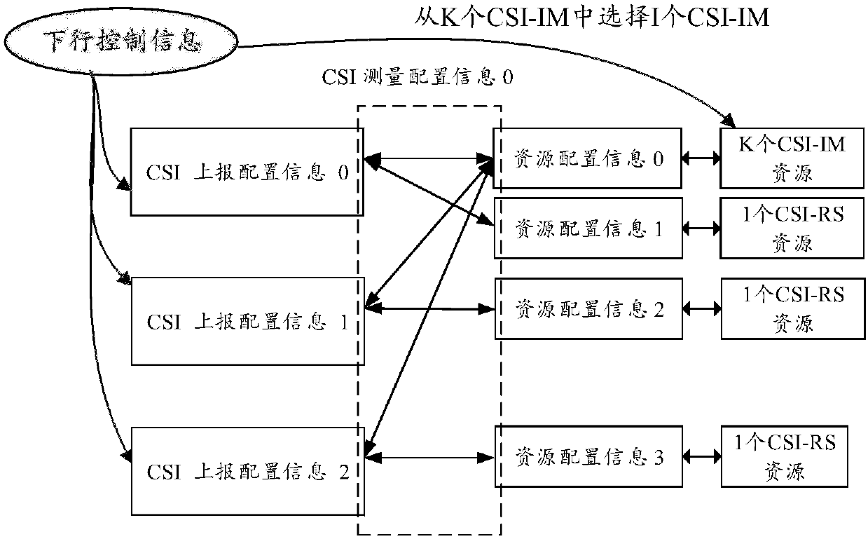 CSI processing method and related devices