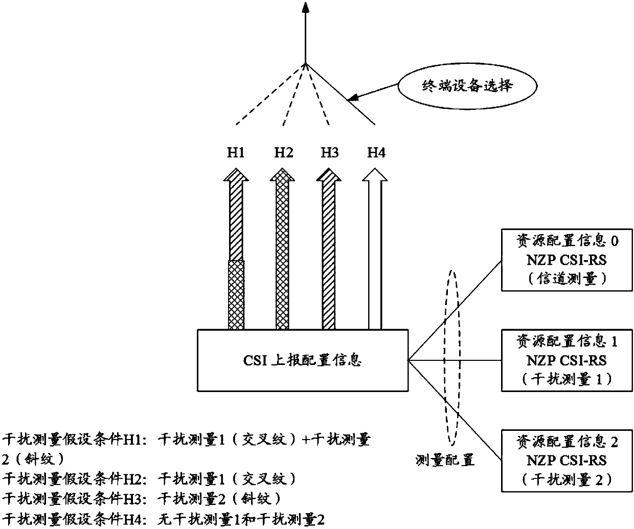 CSI processing method and related devices