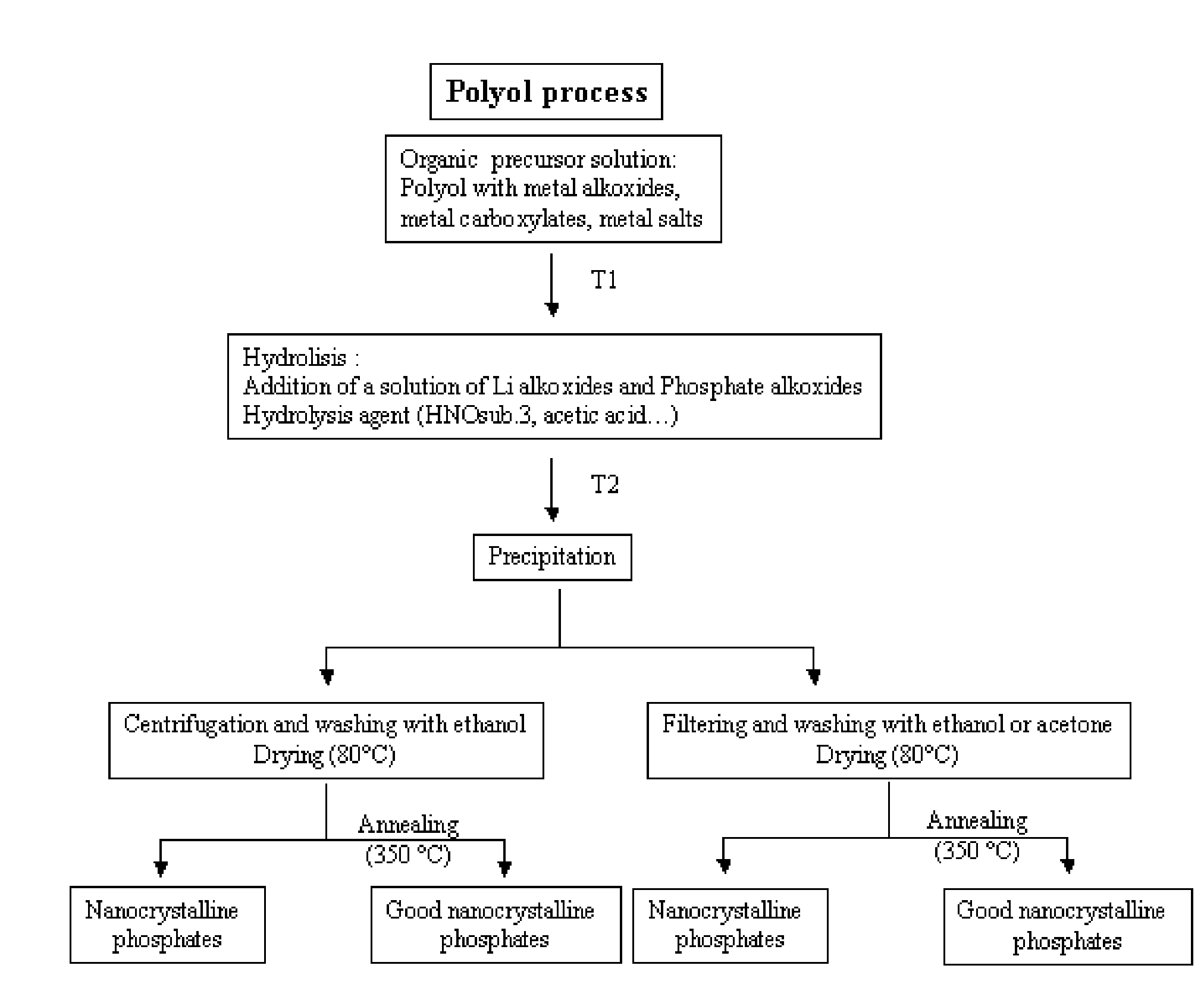 Synthesis of nanoparticles of lithium metal phosphate positive material for lithium secondary battery