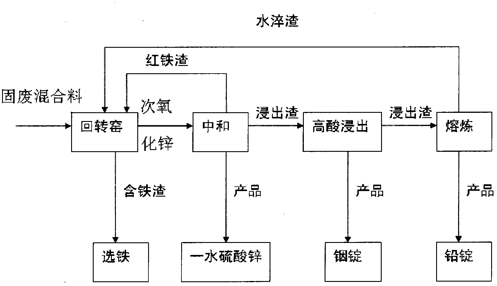 Treatment method for harmless reclamation of solid waste of heavy metal