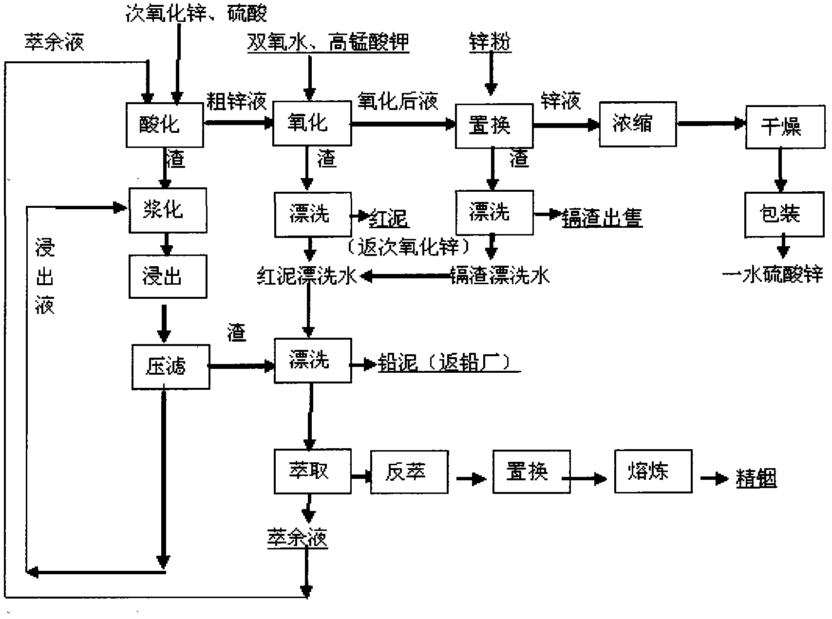 Treatment method for harmless reclamation of solid waste of heavy metal