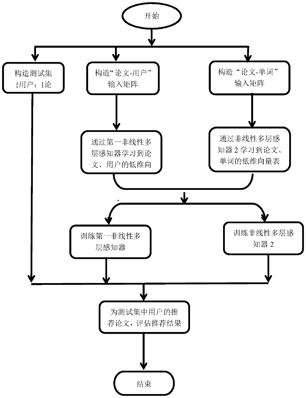 A Method for Academic Paper Recommendation Based on Deeply Aligned Matrix Factorization Model