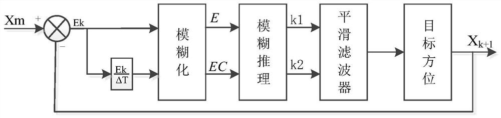 Adaptive smoothing filtering method for target orientation