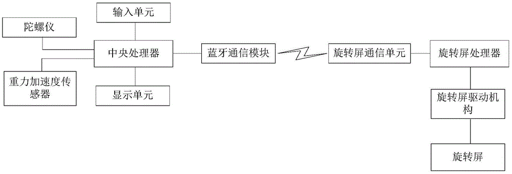 Intelligent card used for controlling motion of rotary screen and rotary screen control system