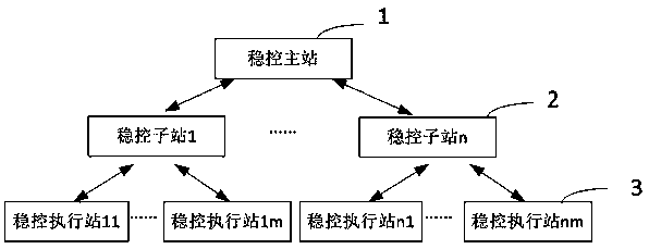 Stable control system and load shedding method thereof